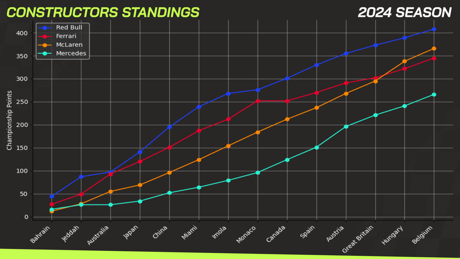 Constructors' standings Red Bull McLaren