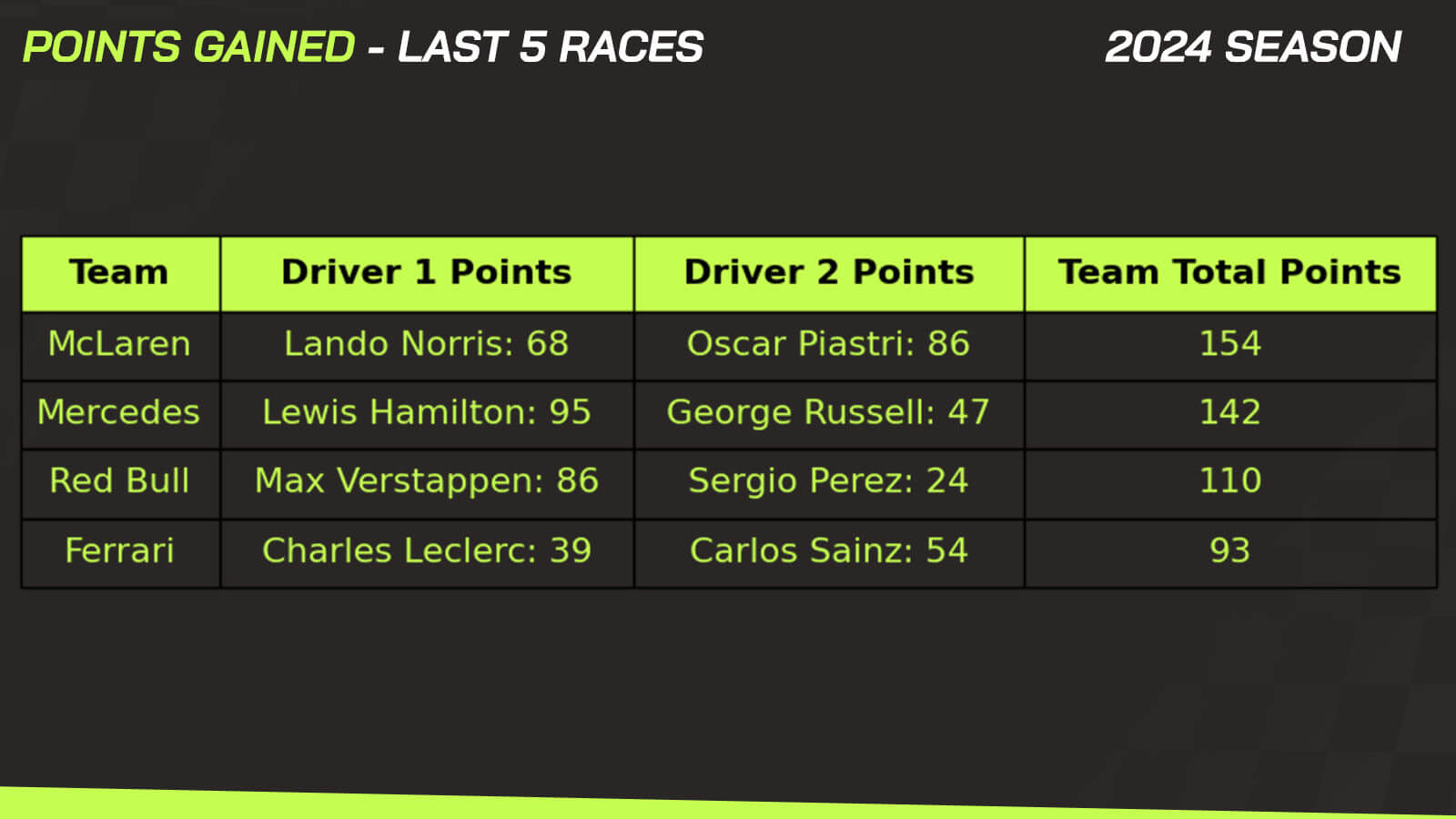 Points gained Red Bull McLaren