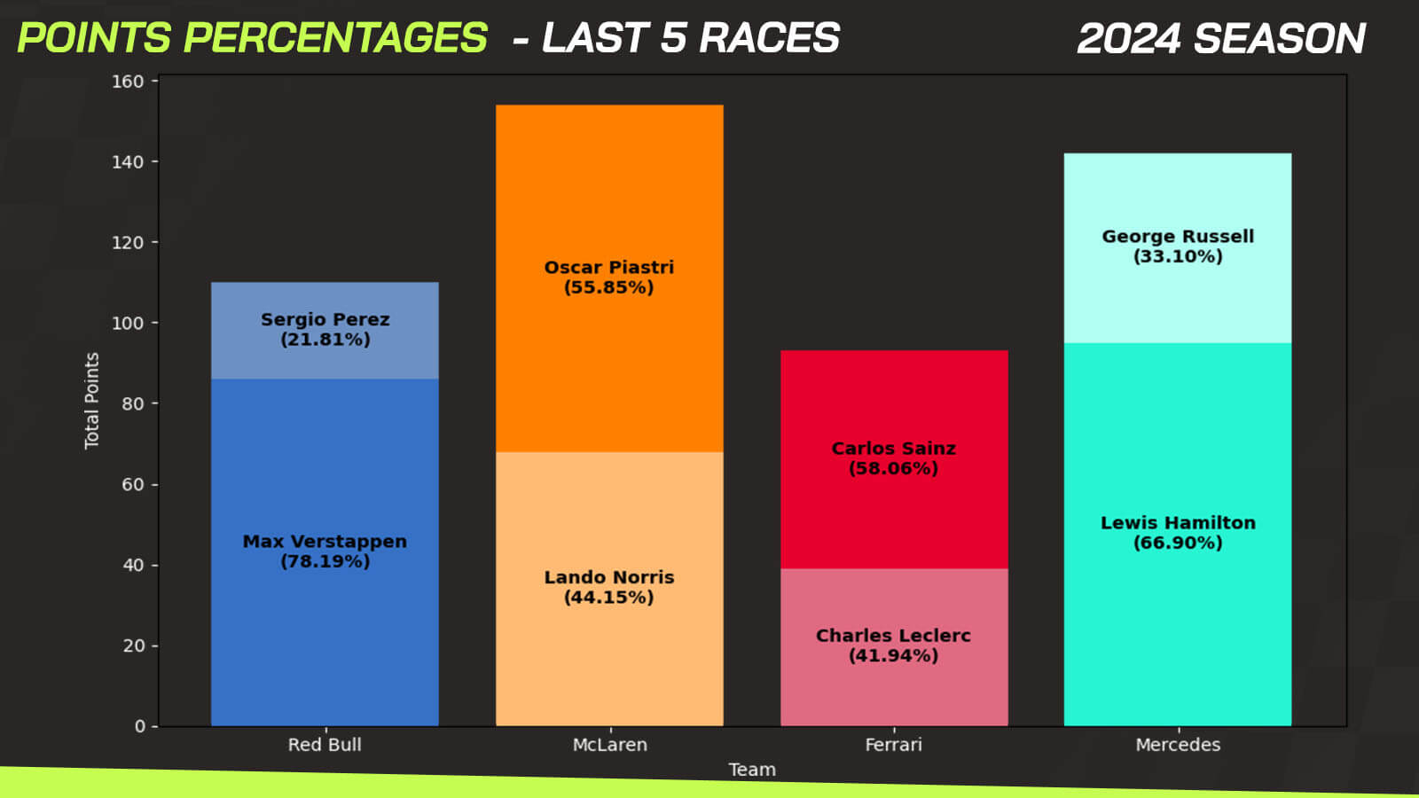 Points percentage Red Bull McLaren