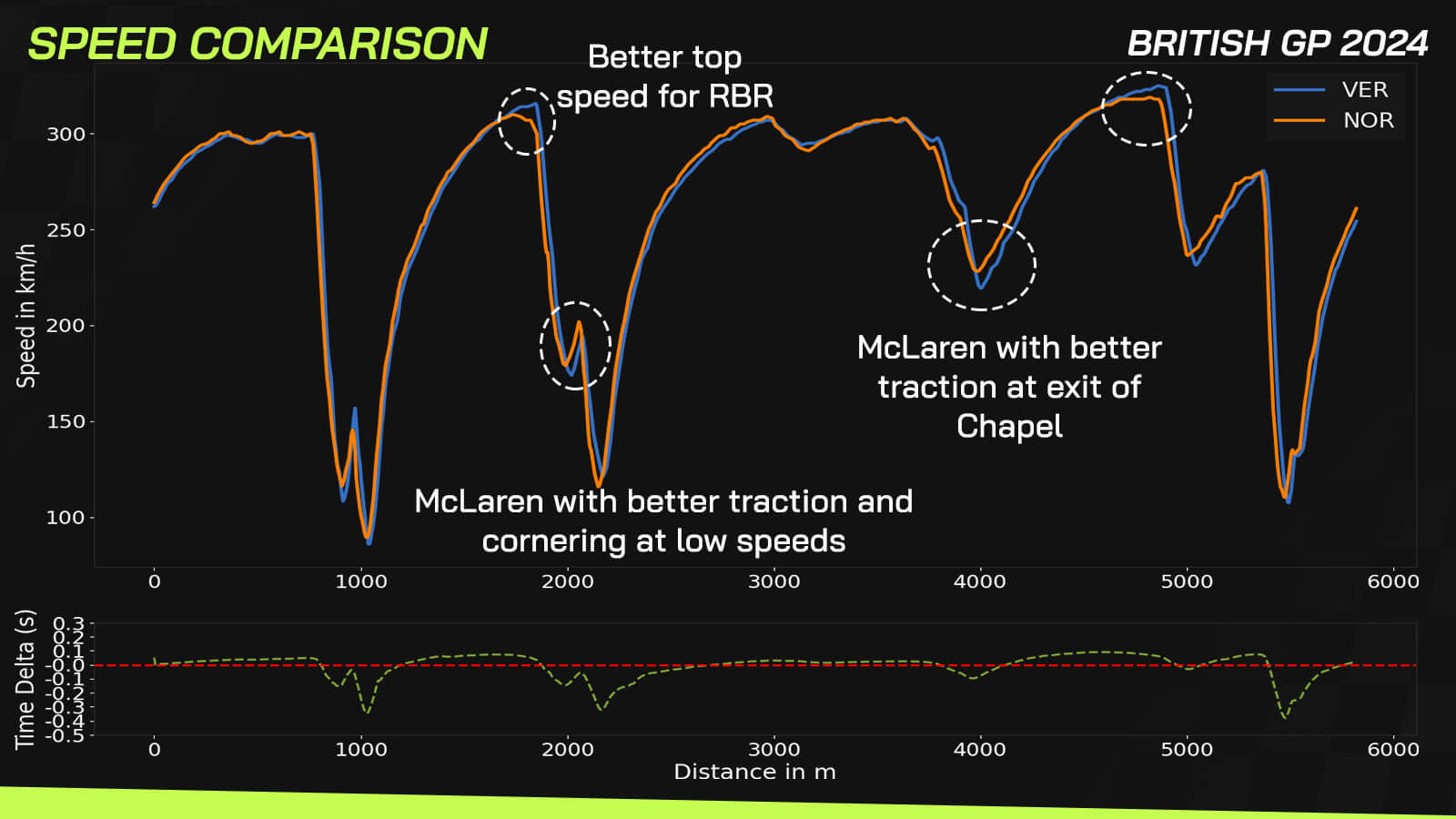 Speed comparison Red Bull McLaren