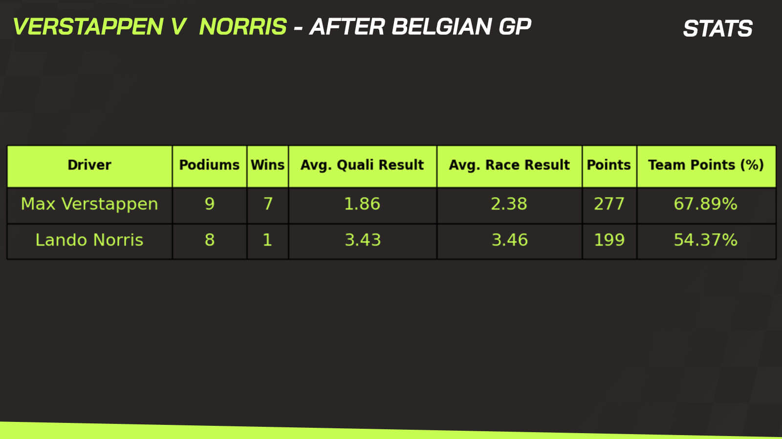 Max Verstappen v Lando Norris stats