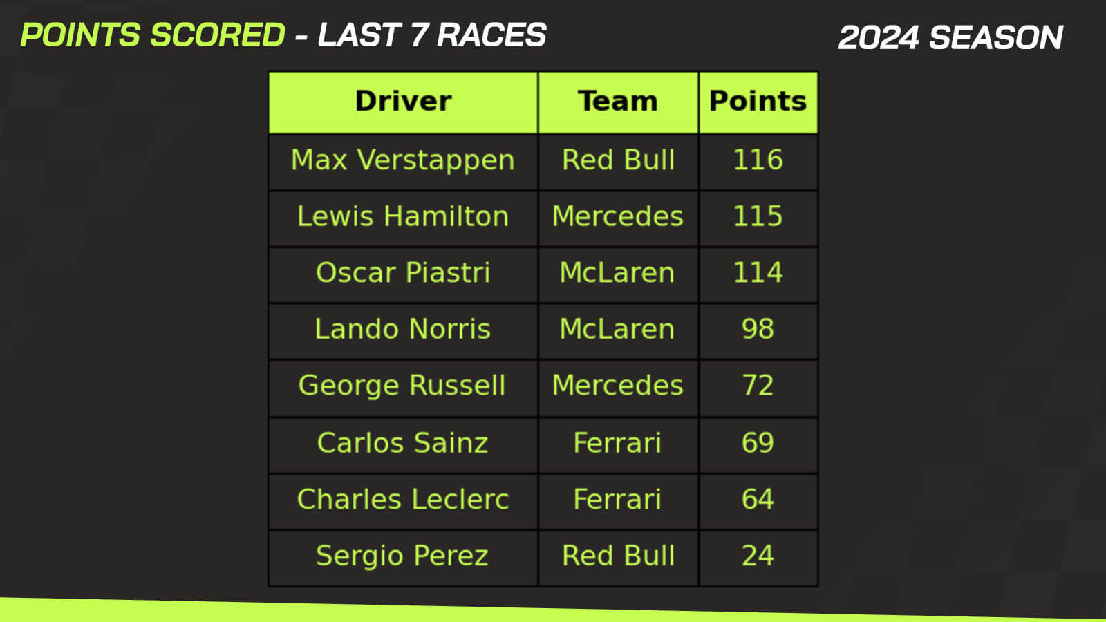 Max Verstappen v Lando Norris stats last 7