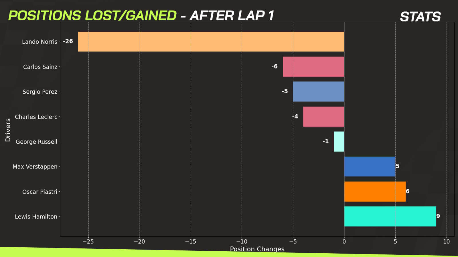 Max Verstappen v Lando Norris stats positions lost gained
