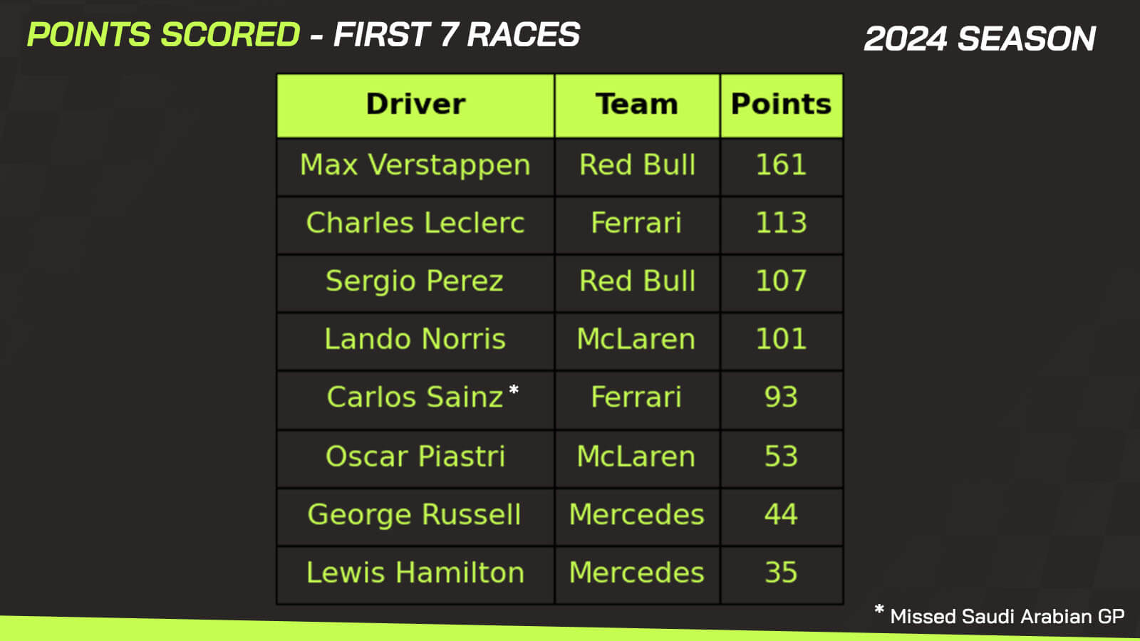 Max Verstappen v Lando Norris stats first 7