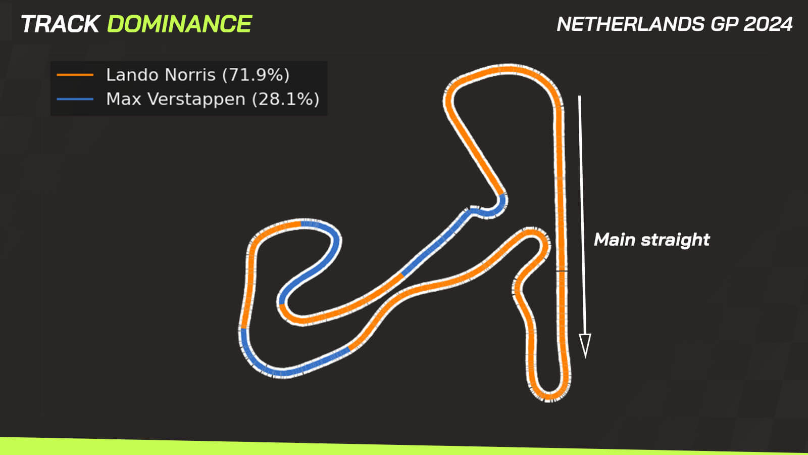 McLaren track dominance Zandvoort