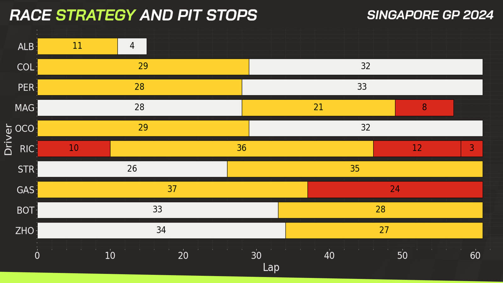 Singapore GP data