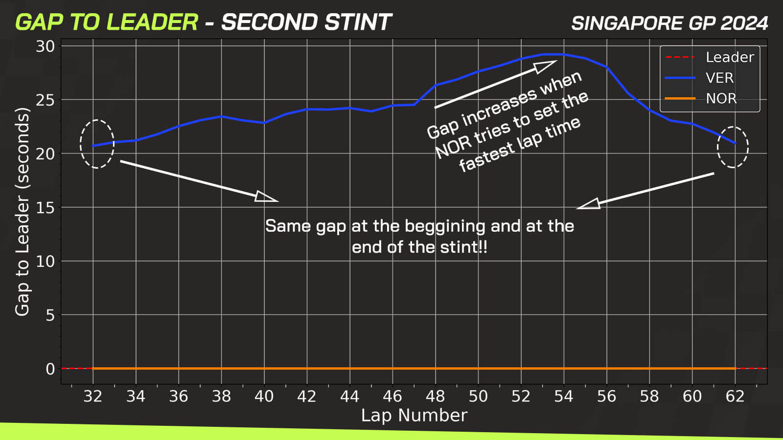 Singapore GP data