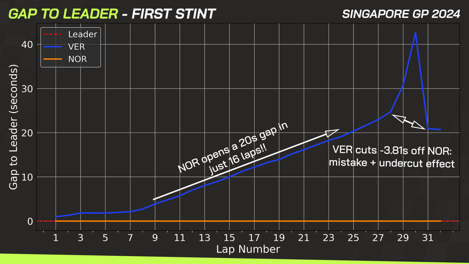 Singapore GP data