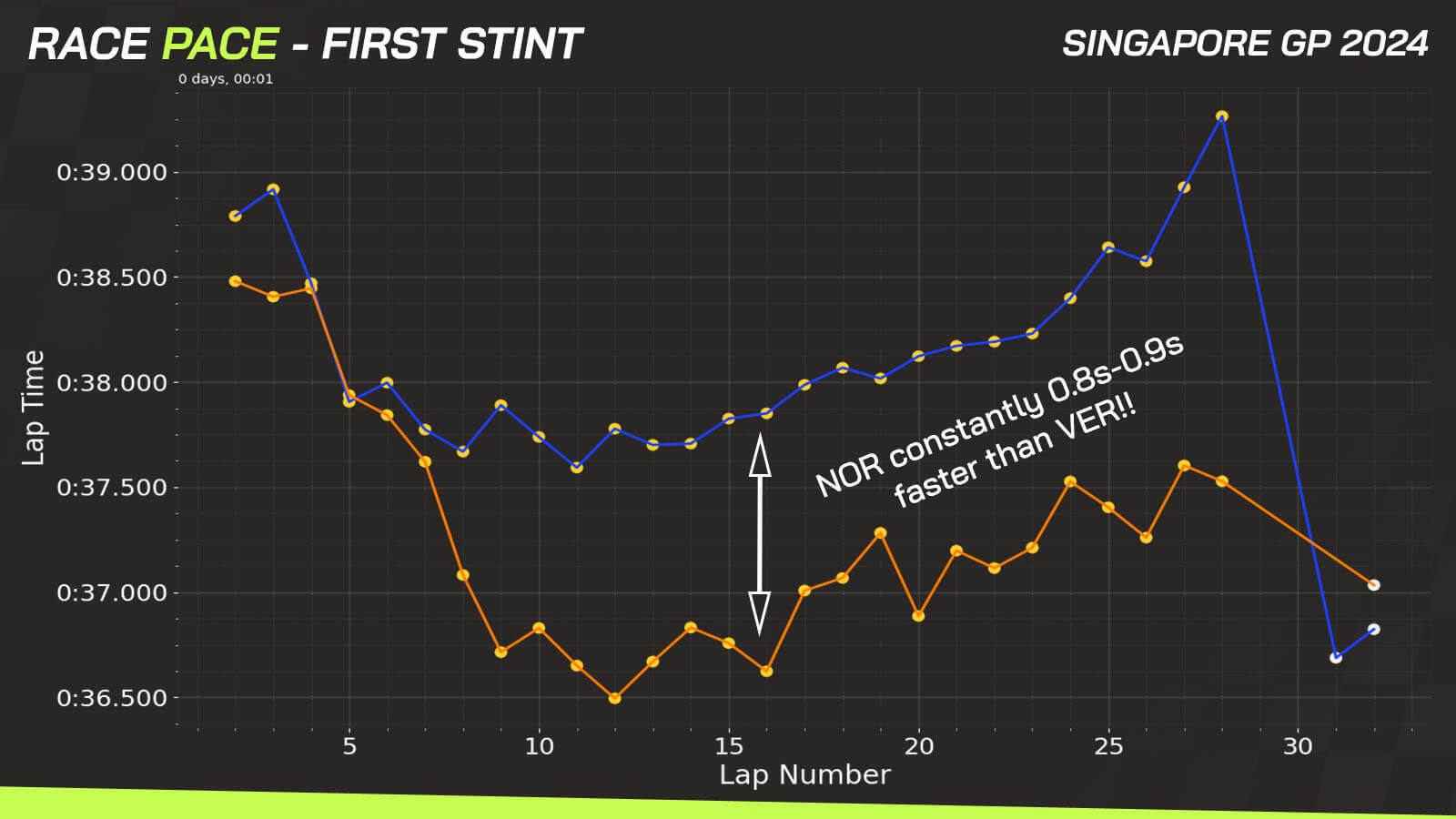 Singapore GP data