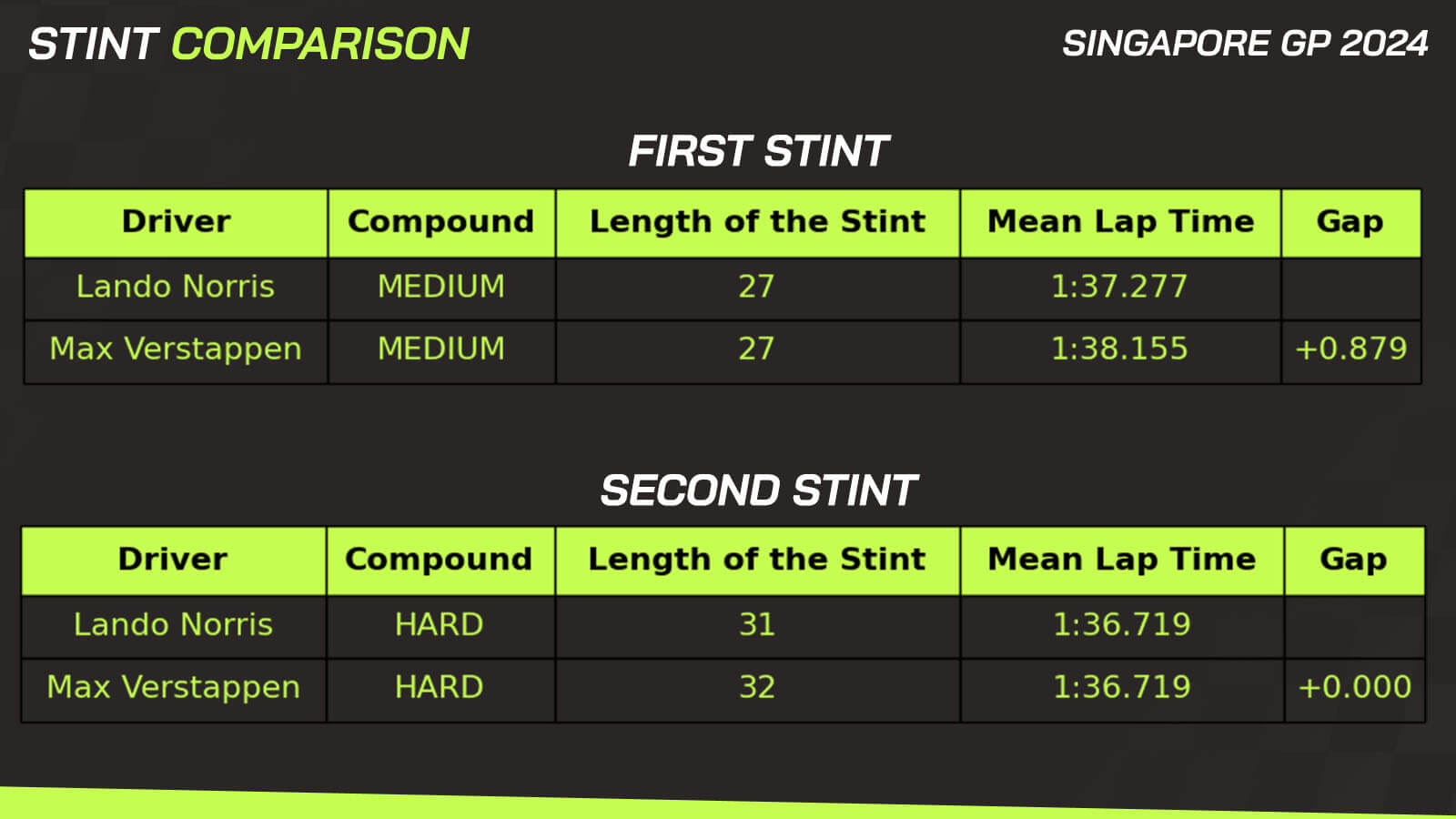 Singapore GP data