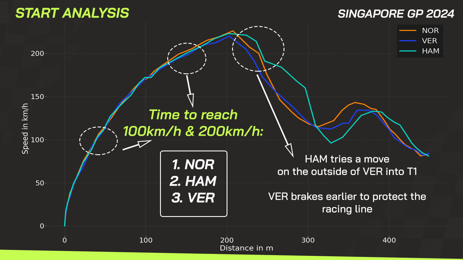 Singapore GP data