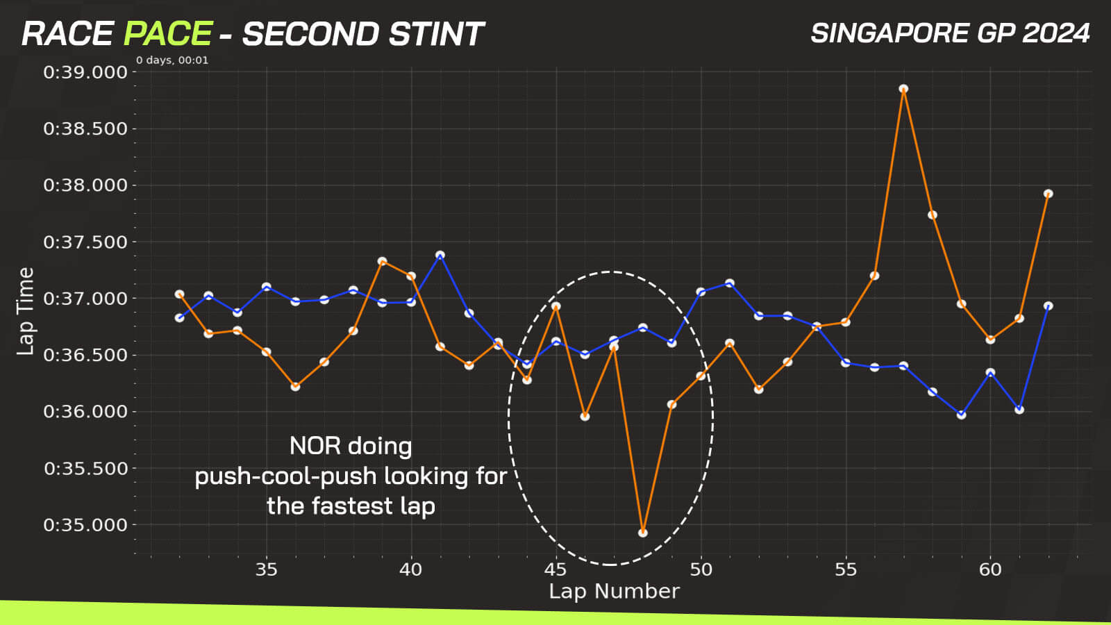 Singapore GP data