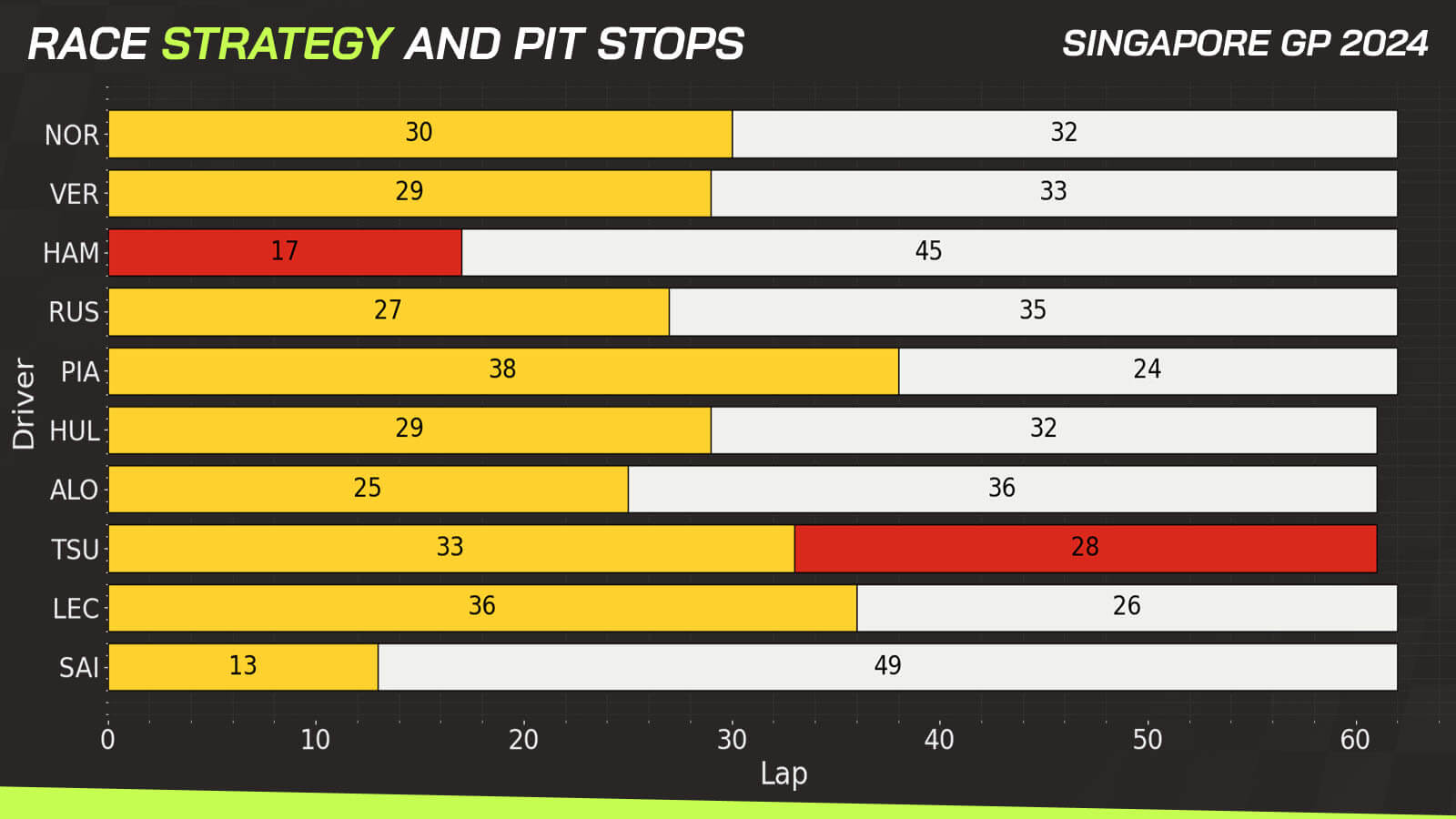 Singapore GP data