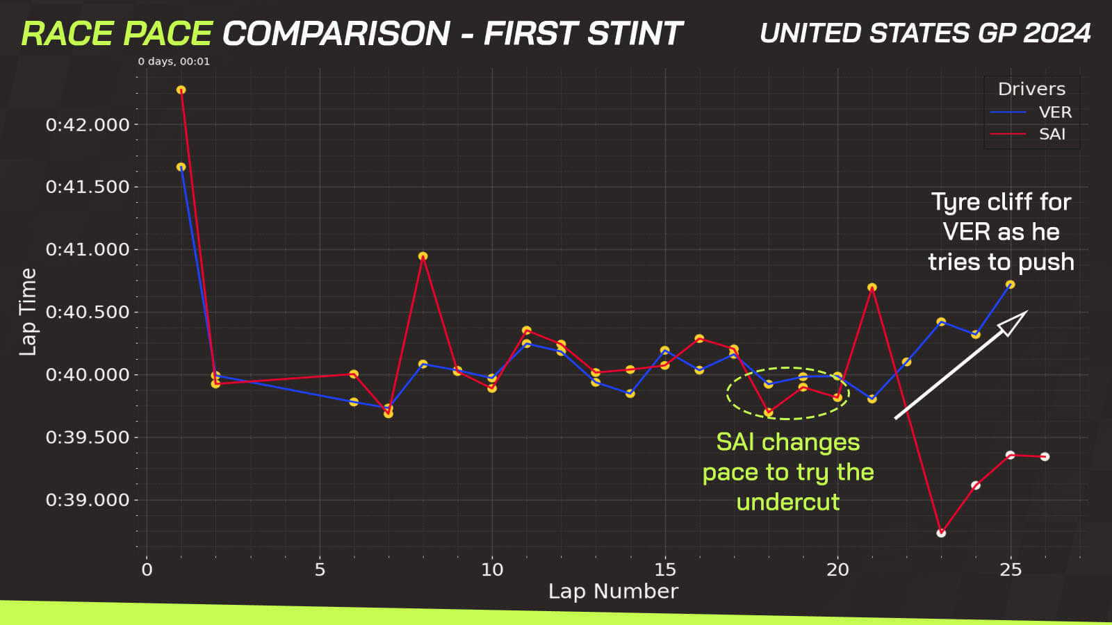 US GP data