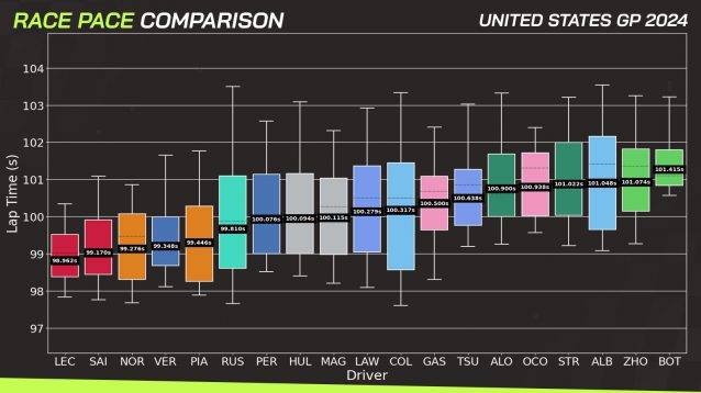 Race Box Plot New Verstappen and Norris telemetry data adds more controversy to FIA ...