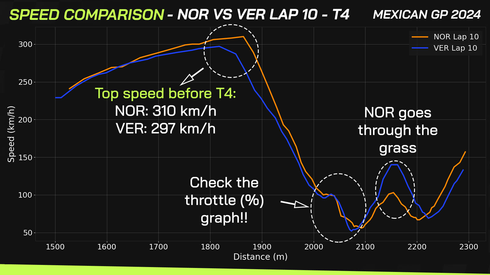 Max Verstappen vs Lando Norris Mexico