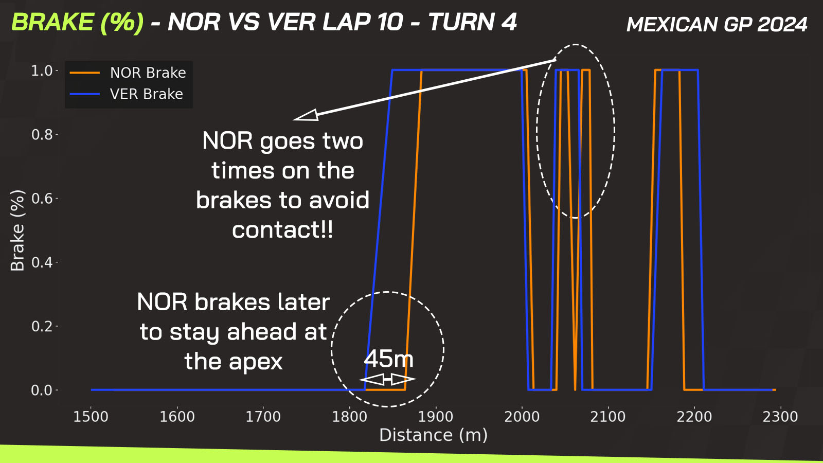 Max Verstappen vs Lando Norris Mexico