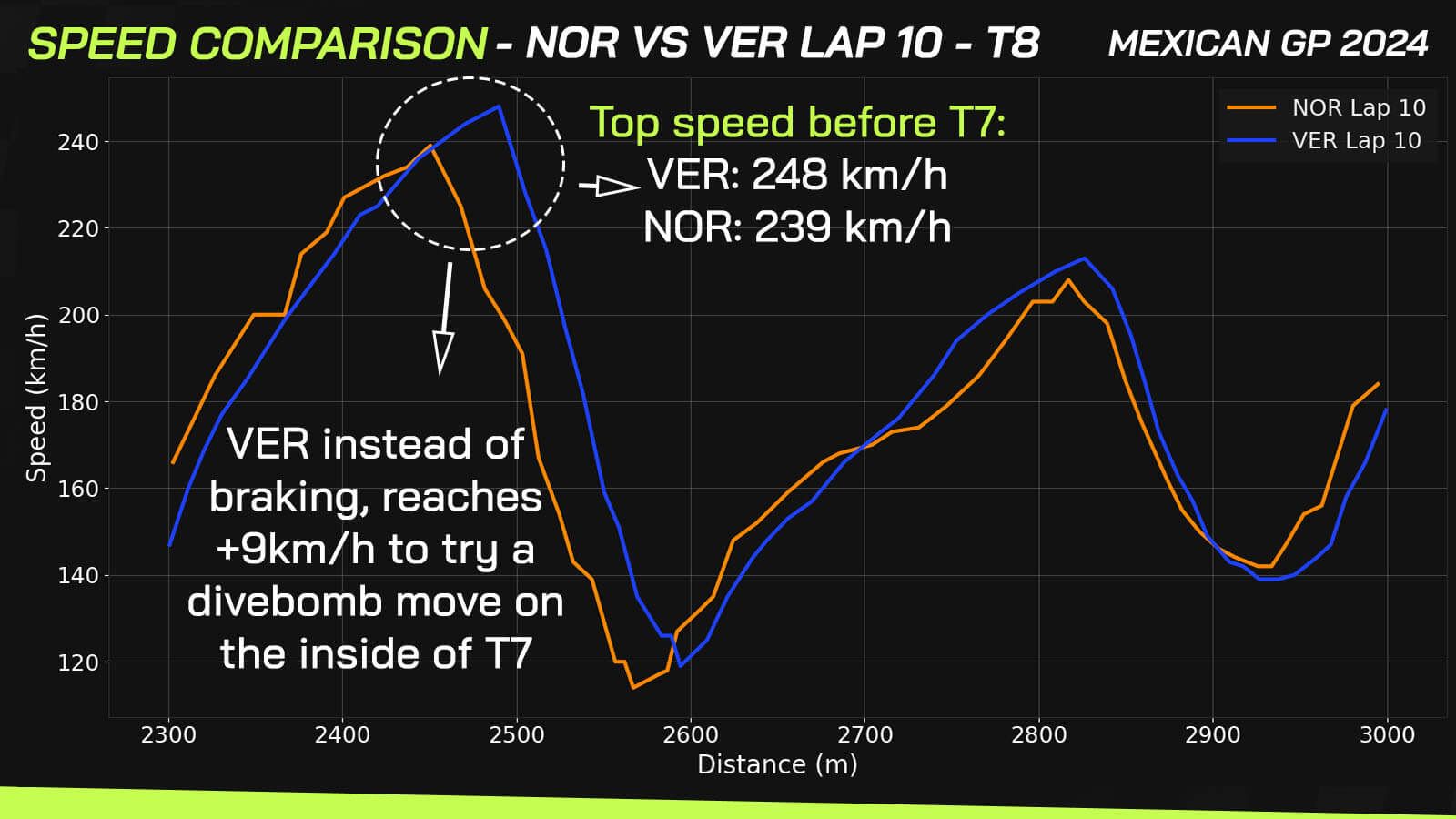 Max Verstappen vs Lando Norris Mexico