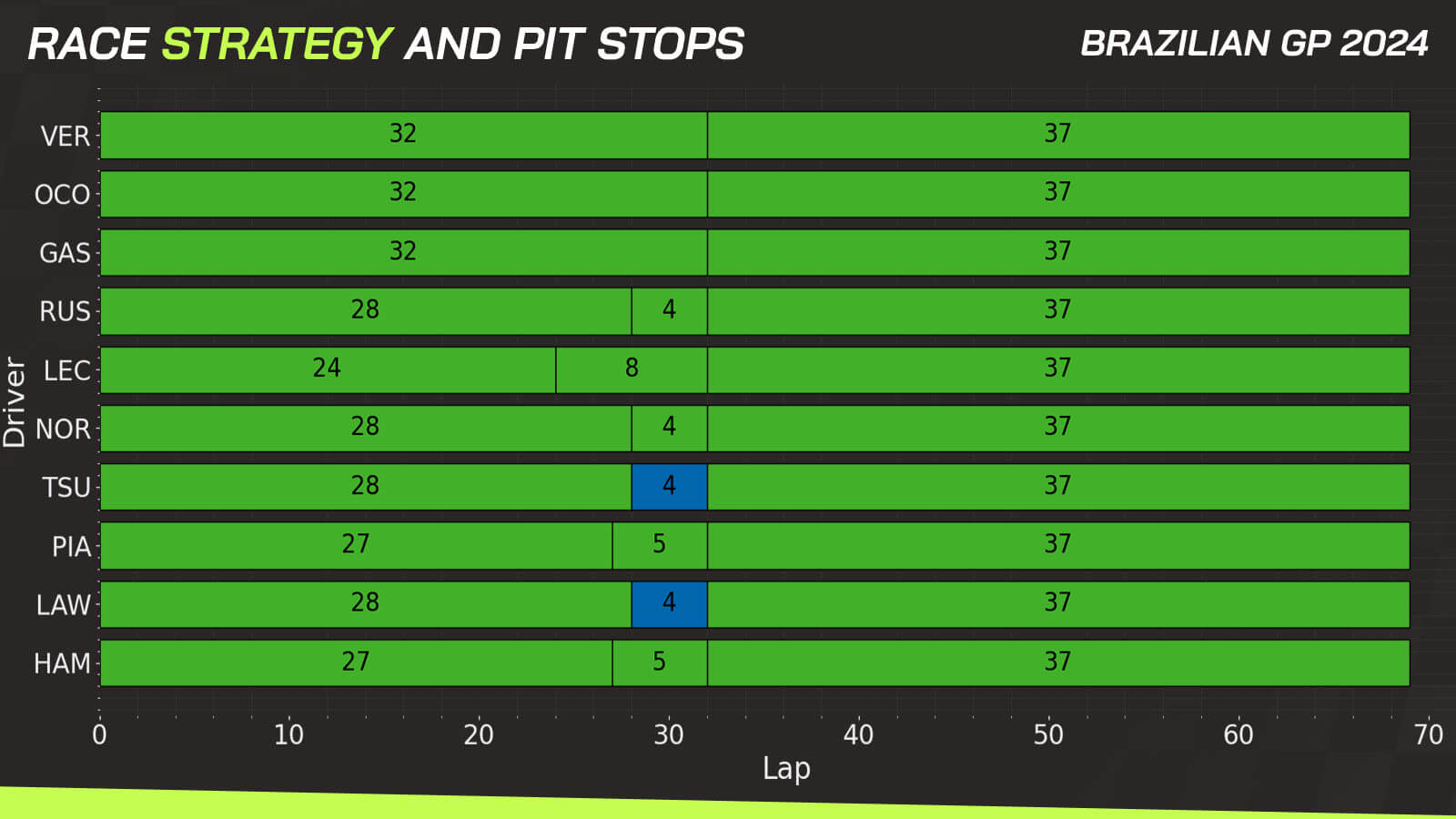 Brazil GP data