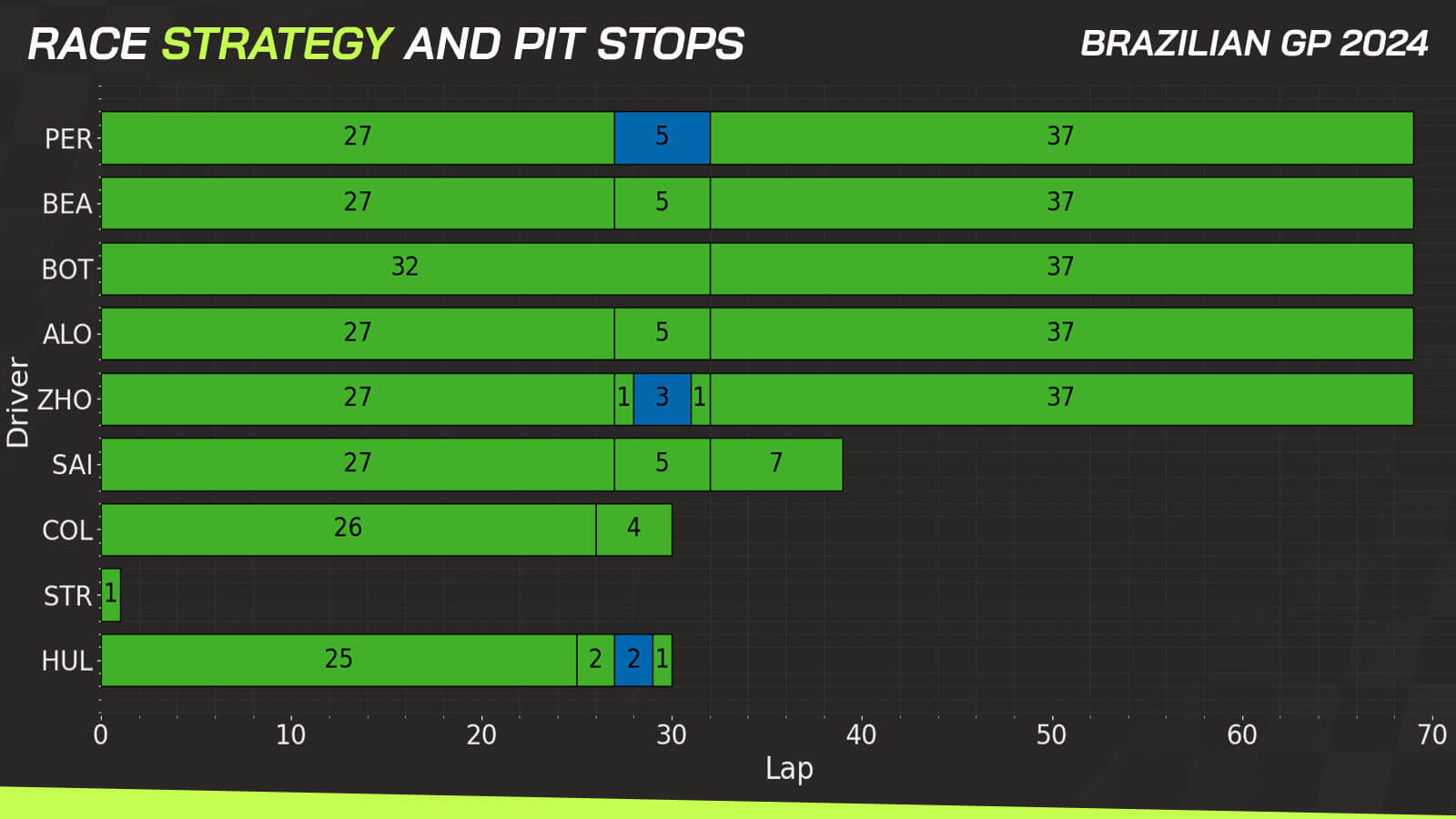 Brazil GP data