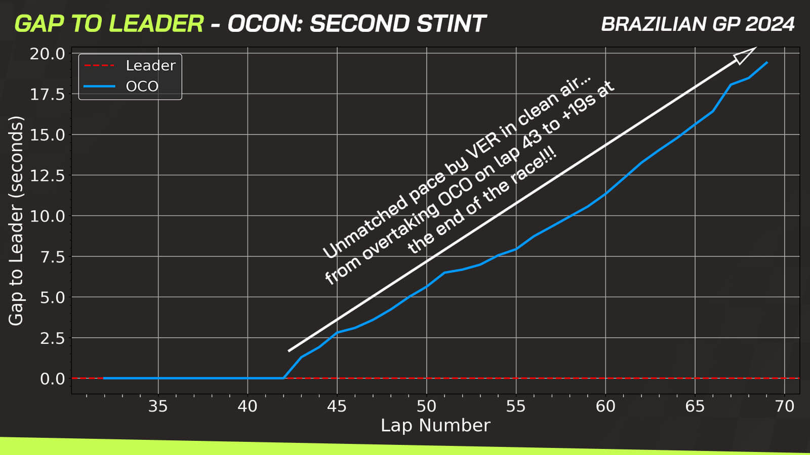 Brazil GP data