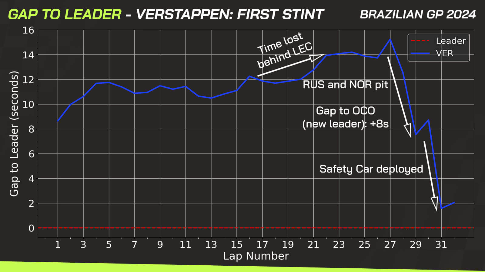 Skill or luck? Max Verstappen data reveals the truth behind Brazil’s GP