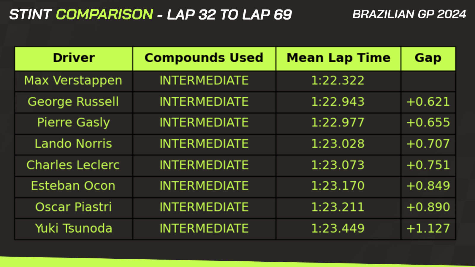 Brazil GP data