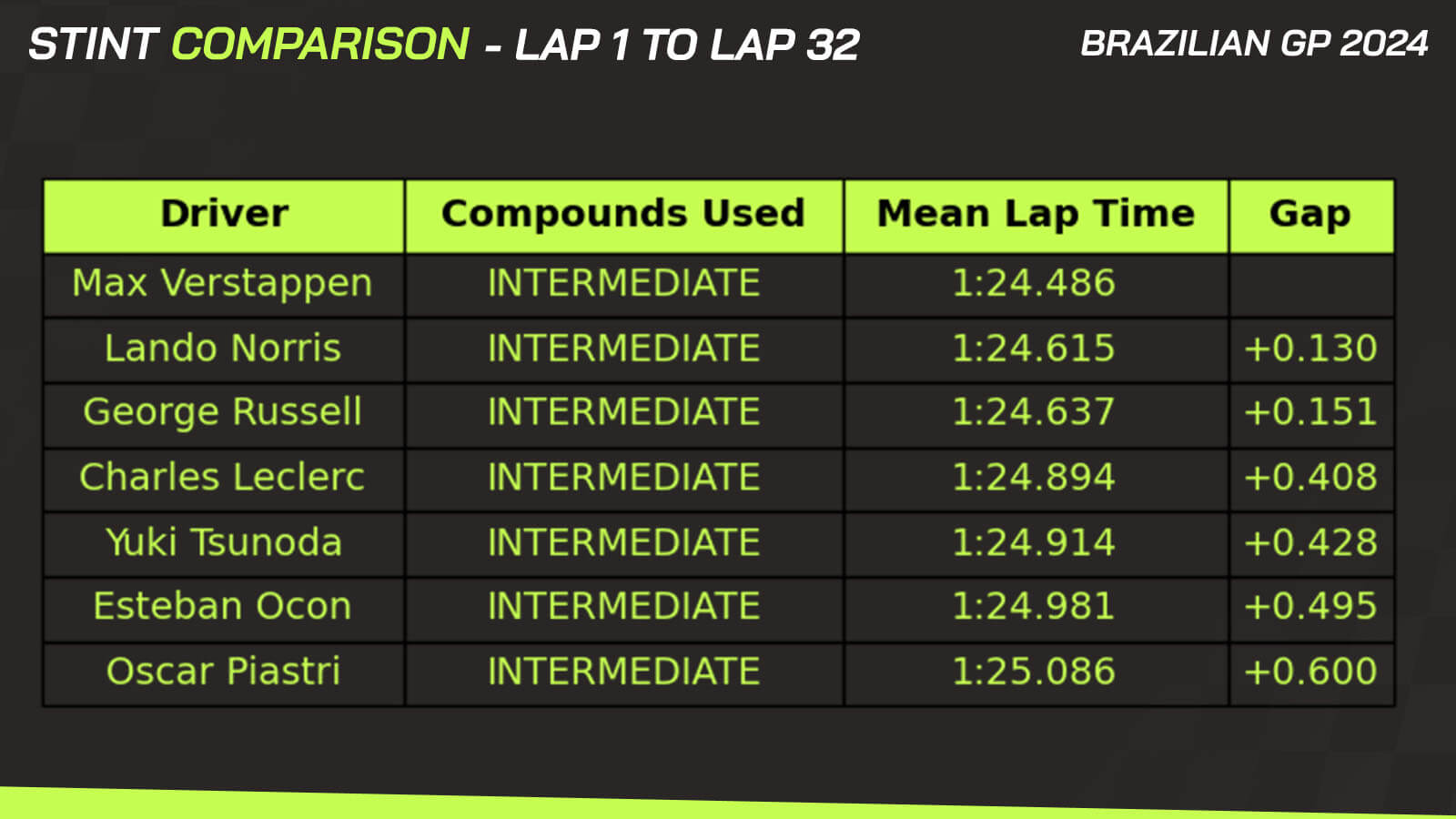 Brazil GP data