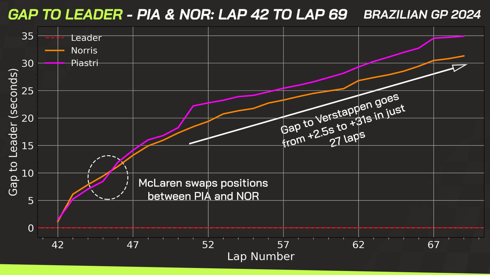 Brazil data Lando Norris