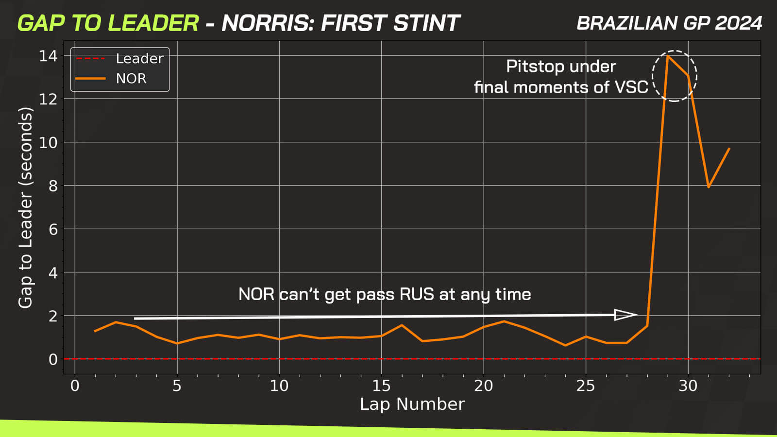 Brazil data Lando Norris