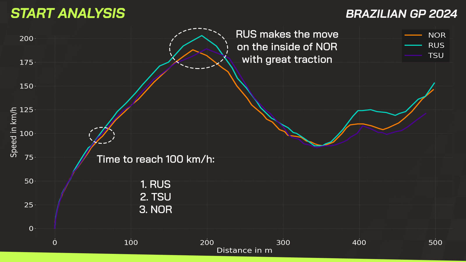 Brazil data Lando Norris