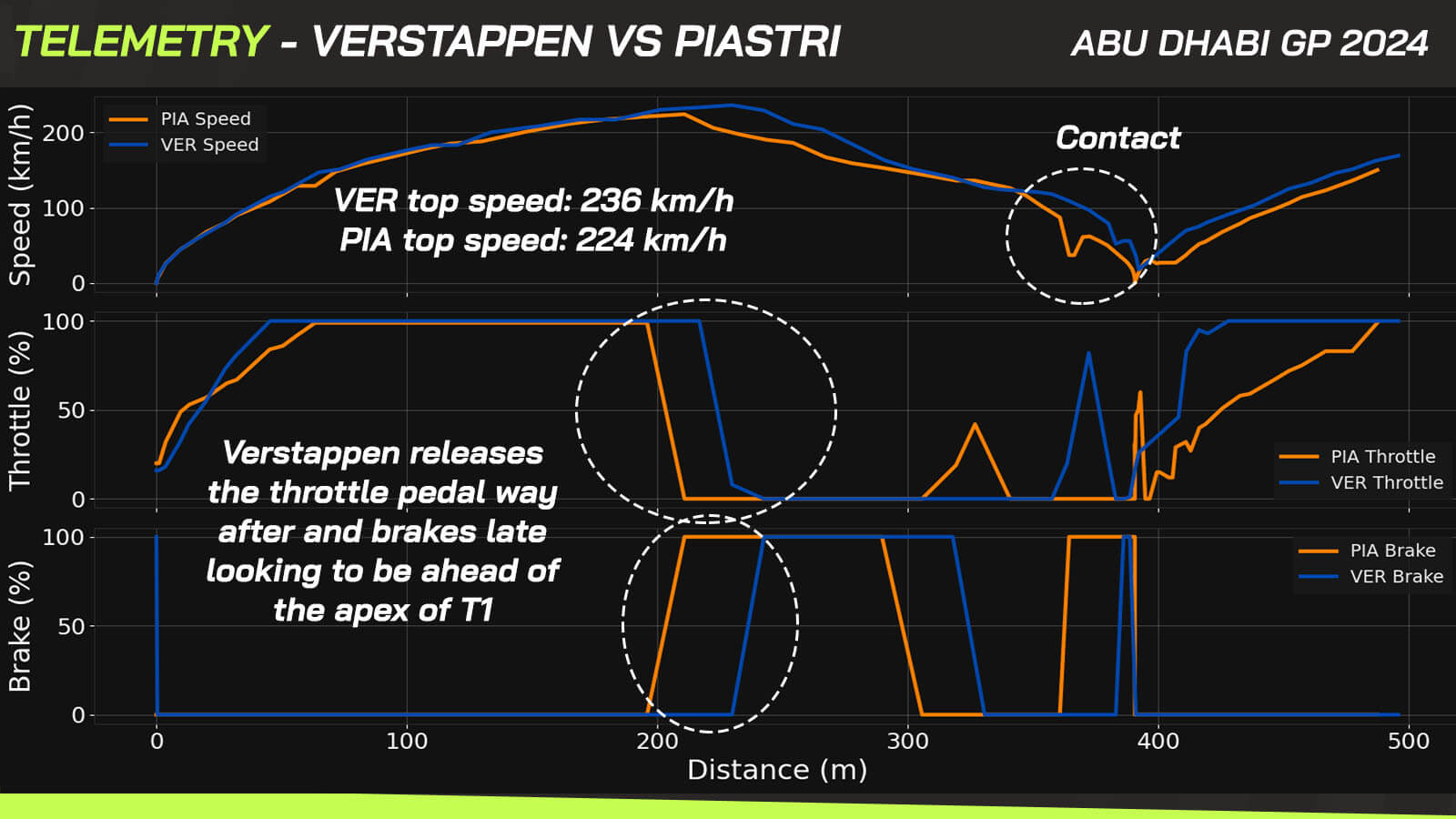 Abu Dhabi data Max Verstappen v Oscar Piastri