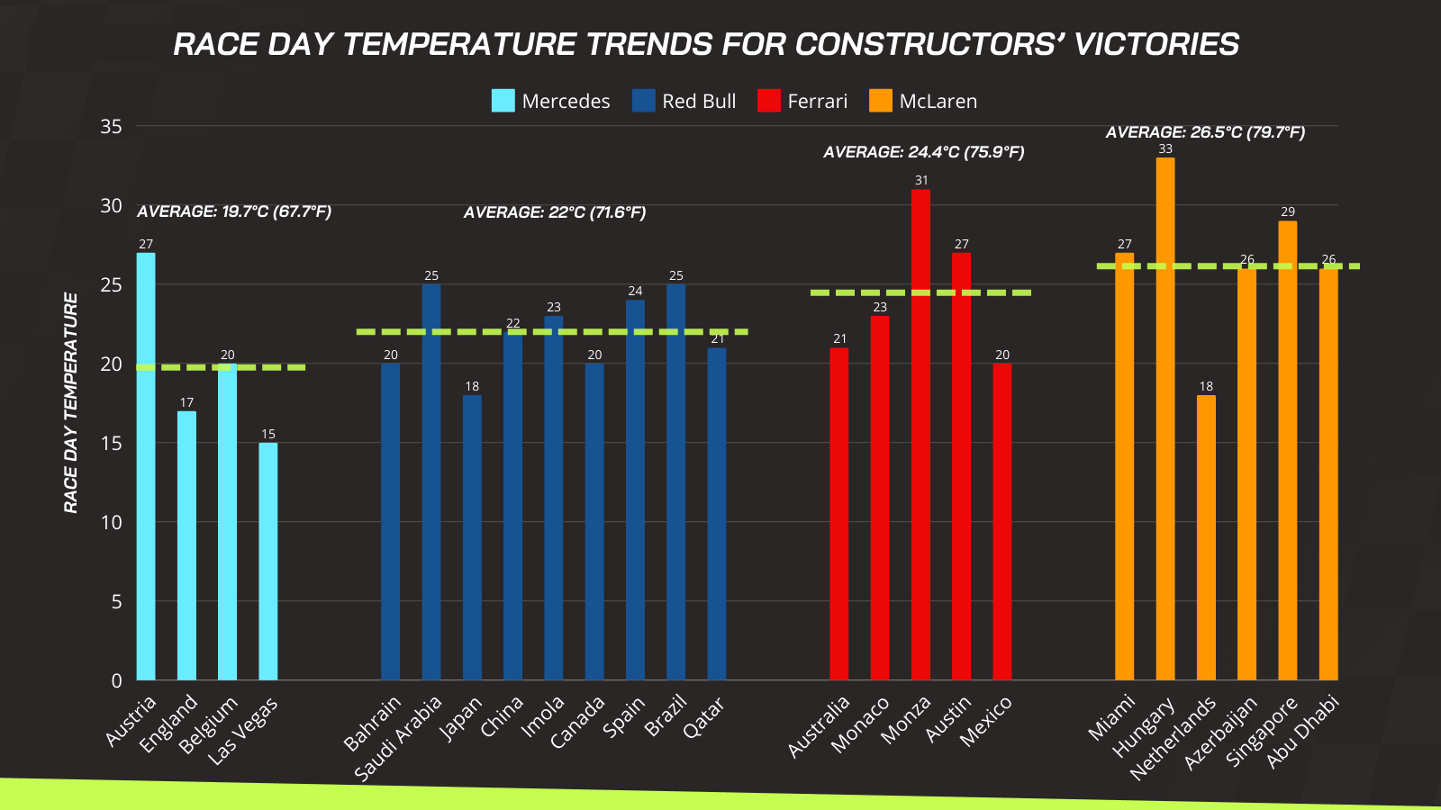 Track temperature F1 data for each race victory this season.