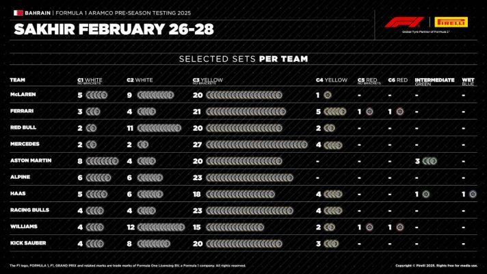 Pirelli pre season tyre allocation list