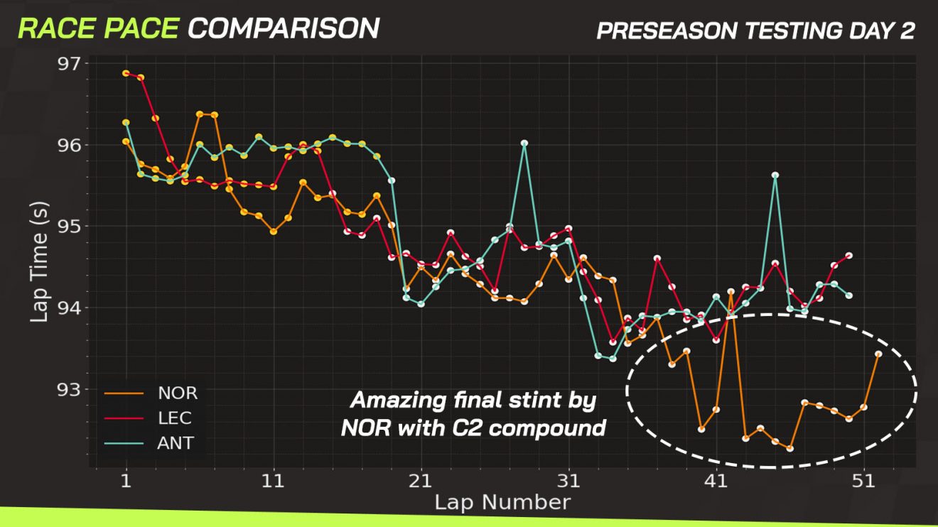 F1 testing 2025: First race sim data reveals clear ‘winner’ in Bahrain