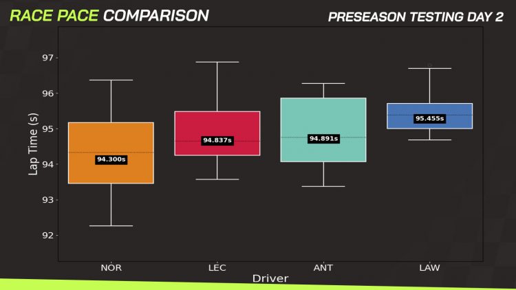 Race Box Plot F1 testing data reveals true Red Bull pace compared to Ferrari ...