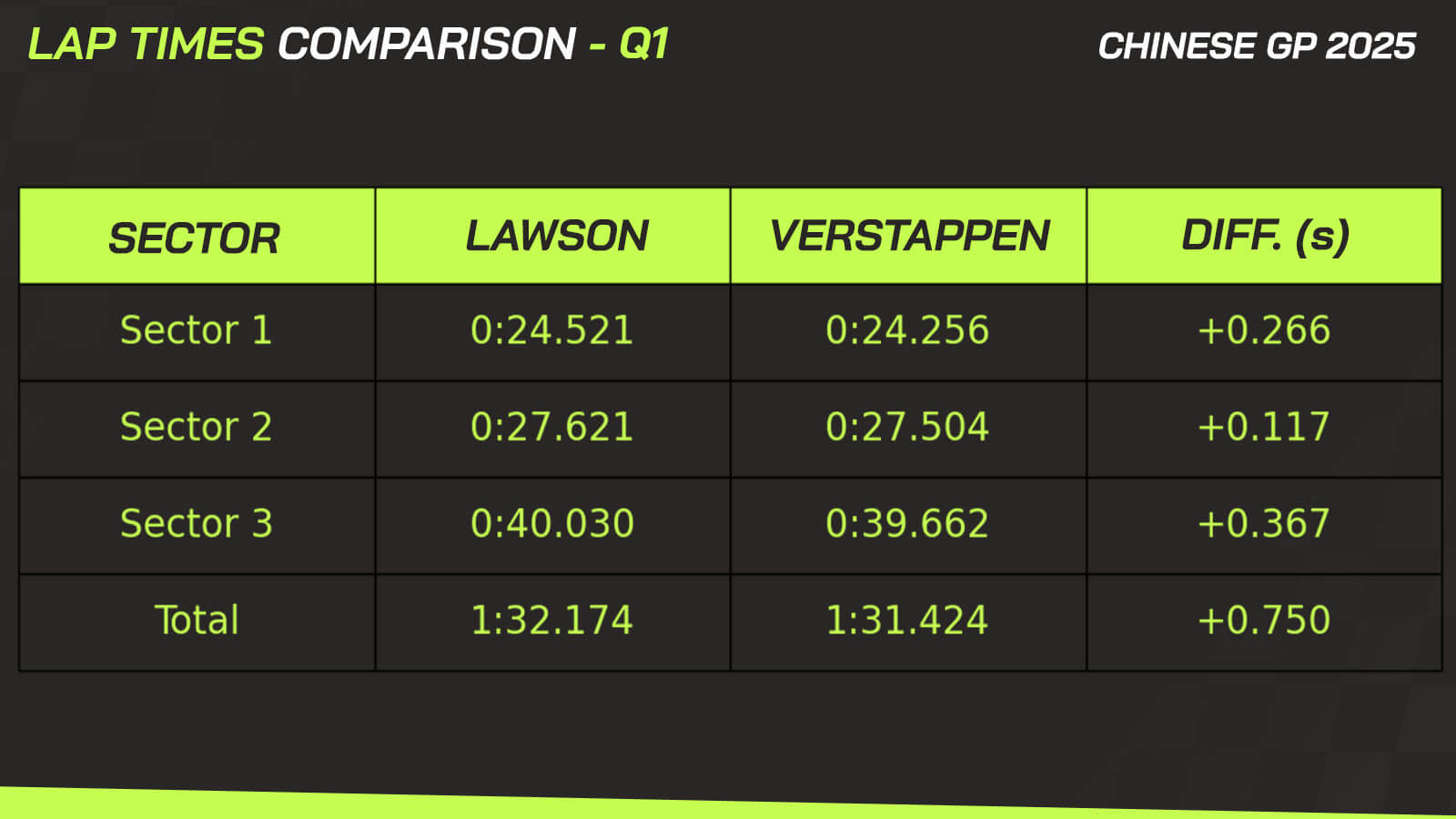 Liam Lawson data analysis