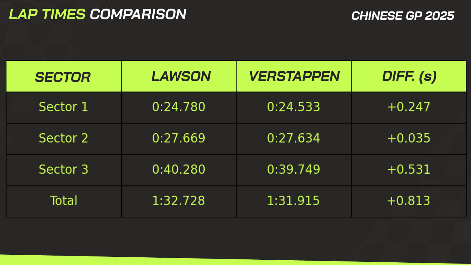 Liam Lawson data analysis