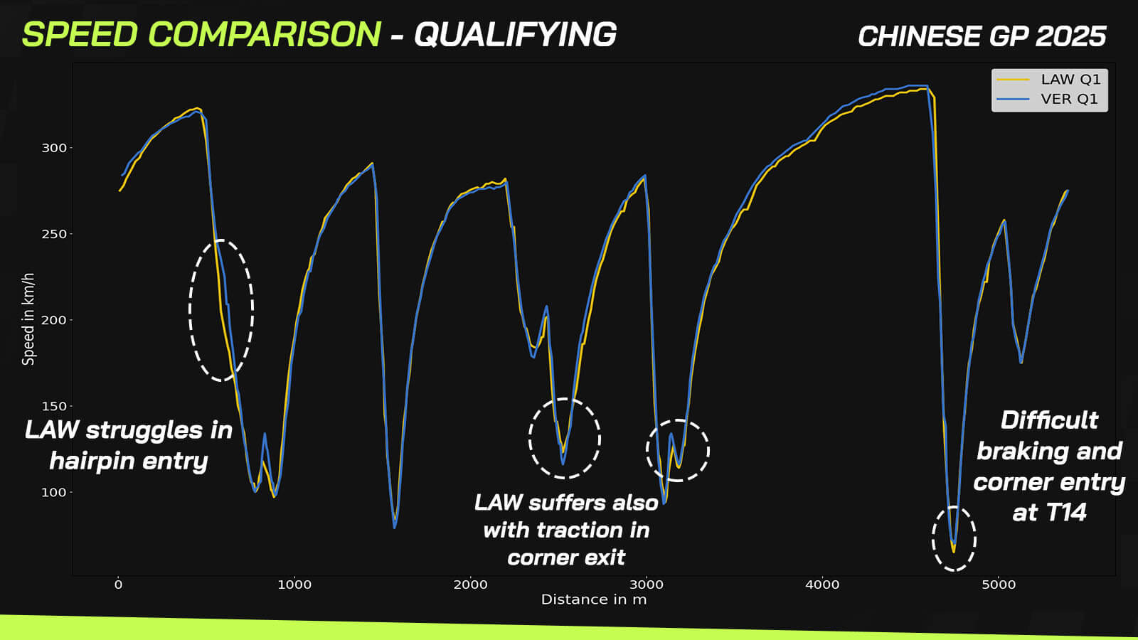 Liam Lawson data analysis
