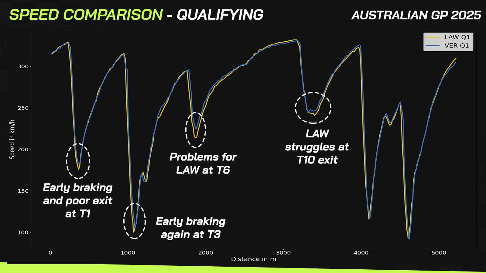 Liam Lawson data analysis