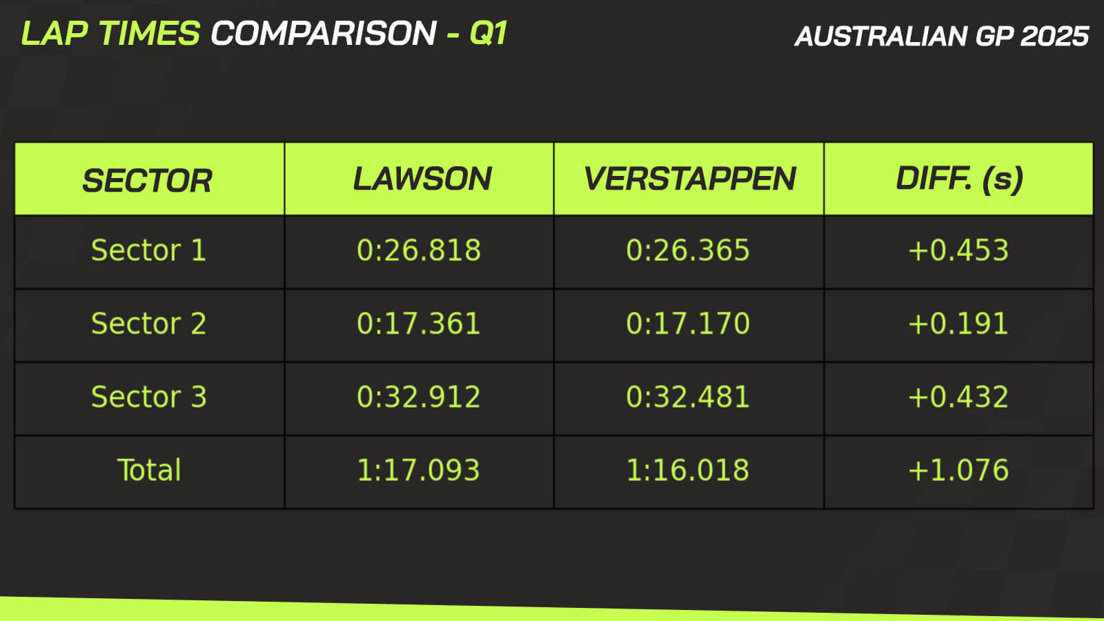 Liam Lawson data analysis