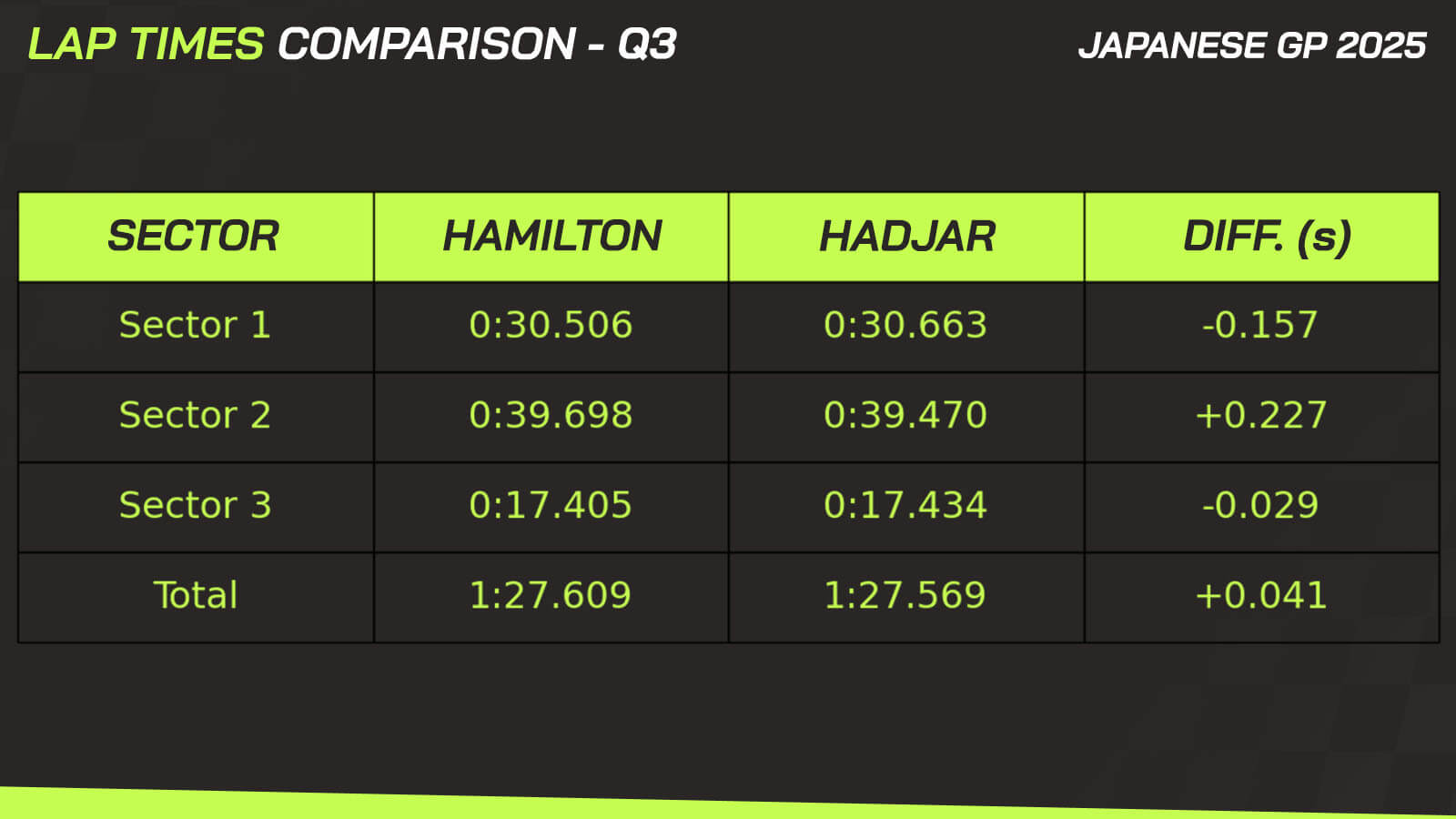 Hamilton v Hadjar Japan