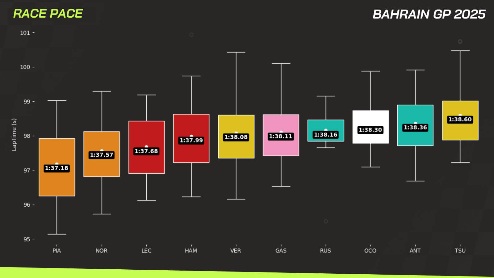 Norris Bahrain data