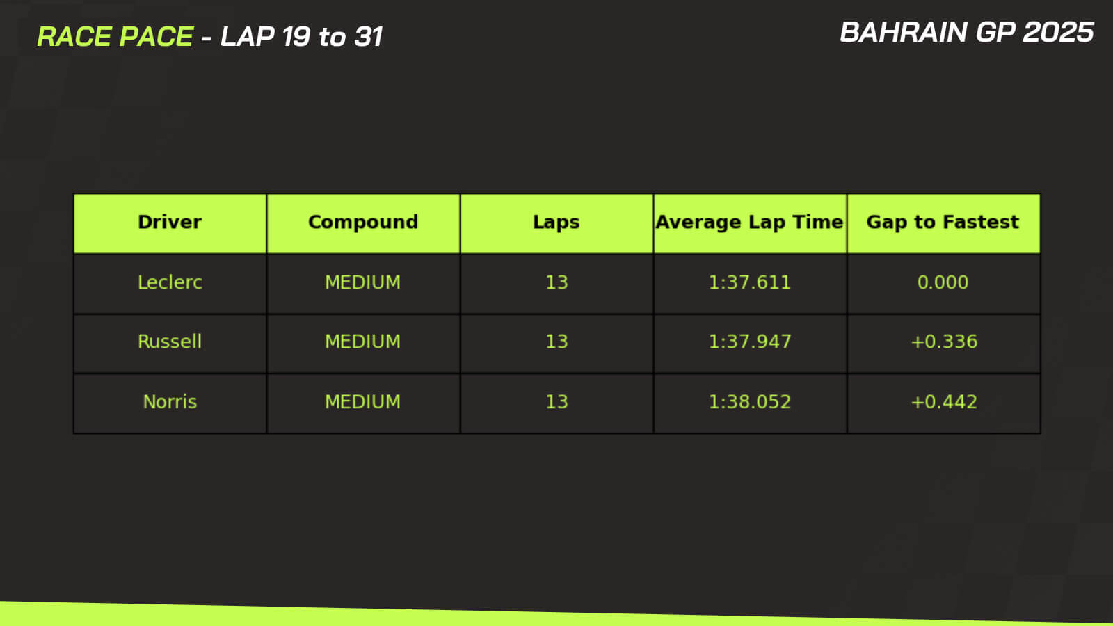 Norris Bahrain data