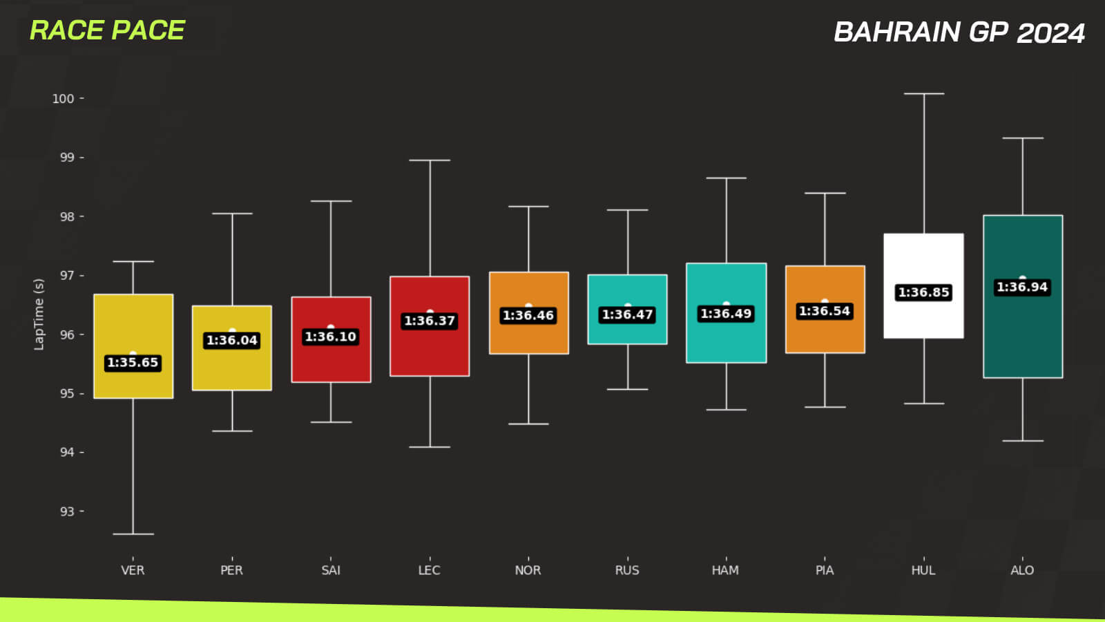 Norris Bahrain data