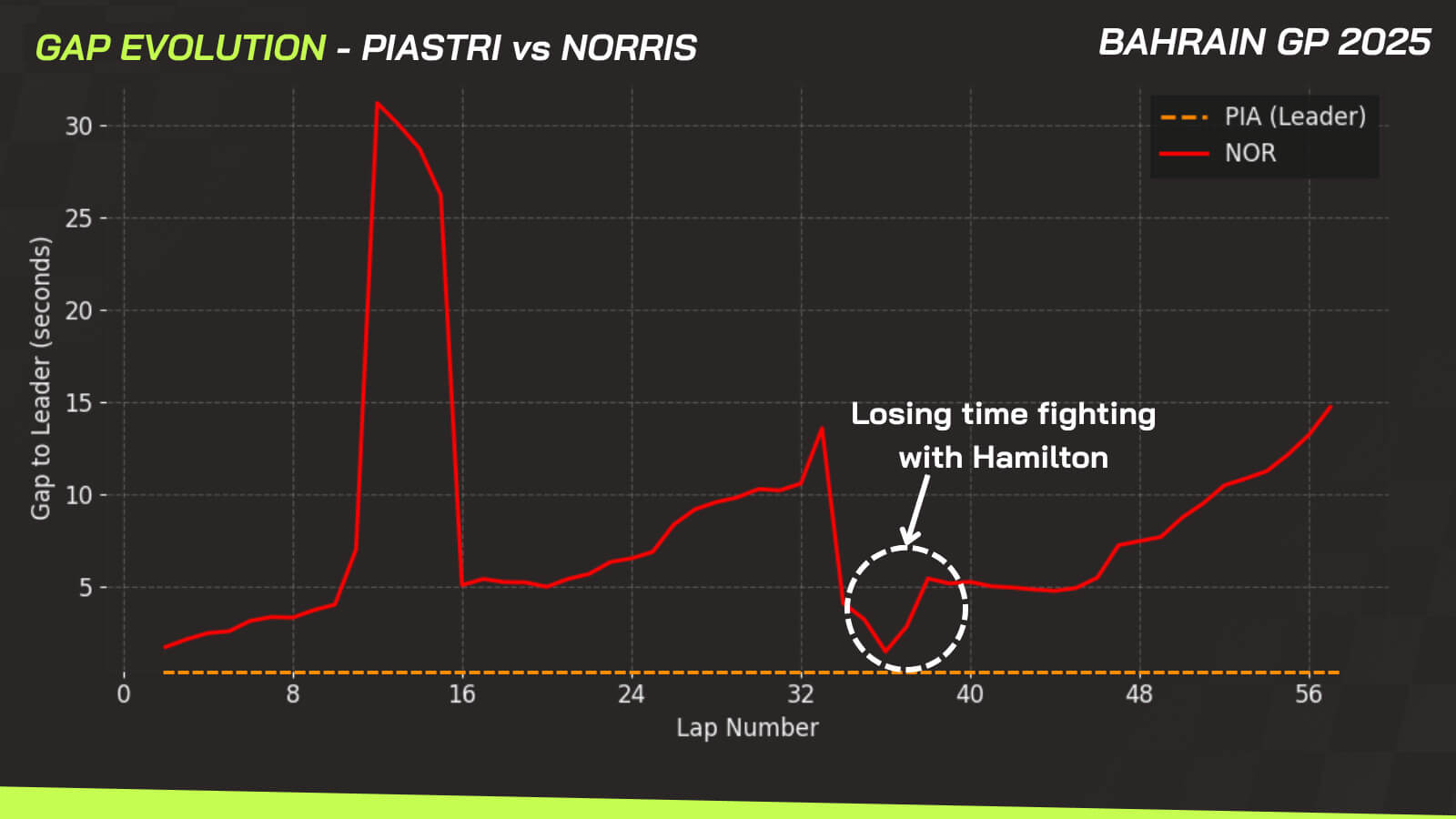 Norris Bahrain data