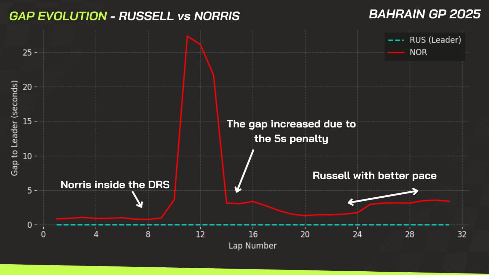 Norris Bahrain data