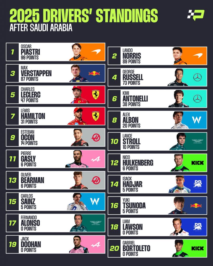 Formula 1 Ranking Who will win the F1 2025 title? Have your say after five races of the ...