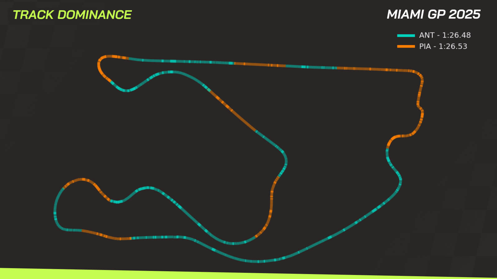 Kimi Antonelli Sprint pole data