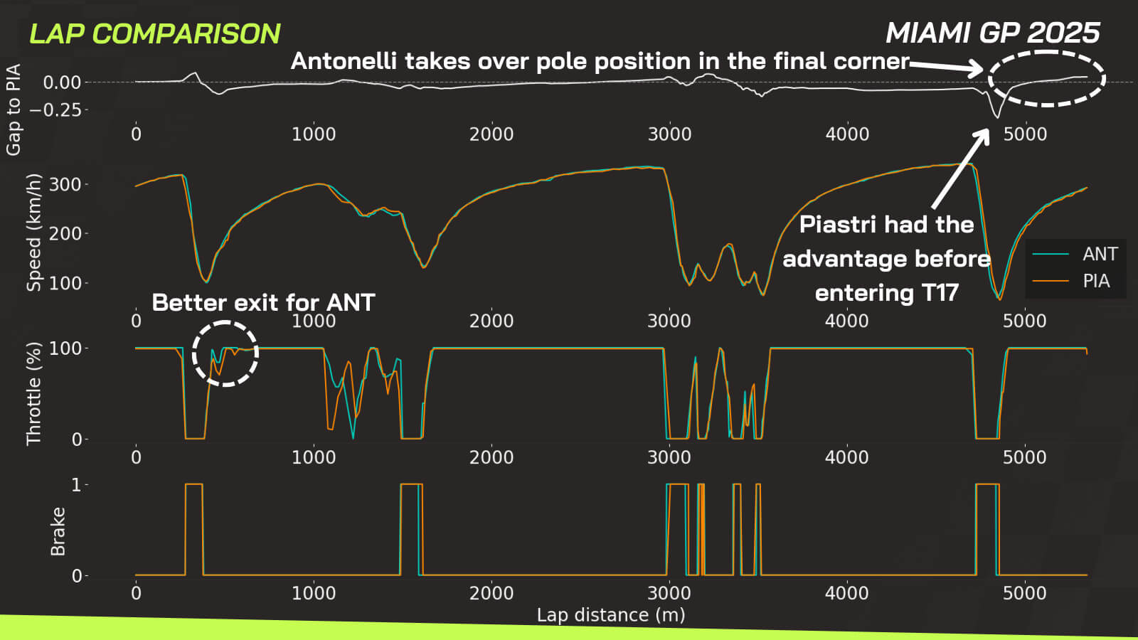 Kimi Antonelli Sprint pole data